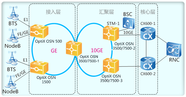 華為OSN3500,OptiX OSN3500與路由器混合組網(wǎng)(圖2)