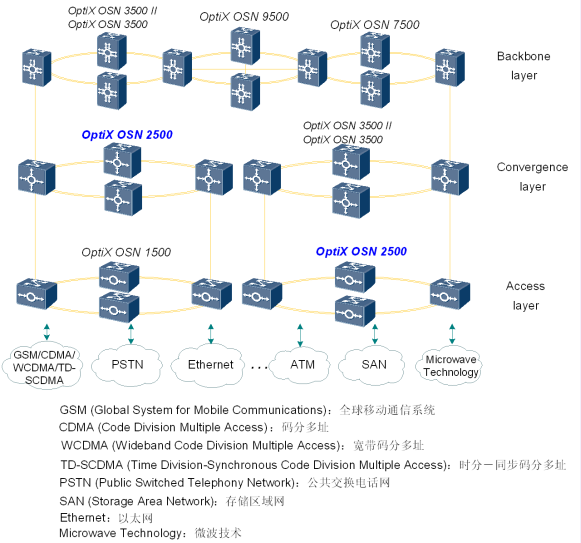 華為OSN2500網絡地位與Optix OSN2500網絡應用(圖2)