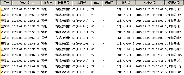 ZXMP S330全網(wǎng)多塊SFE板不定期的復(fù)位重啟(圖1)
