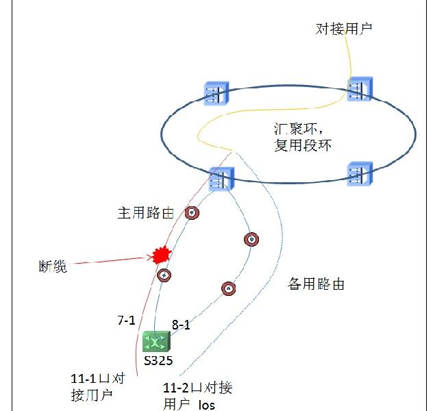 ZXMP SDH網絡中雙端口的通道保護（數據中的雙歸保護）(圖1)