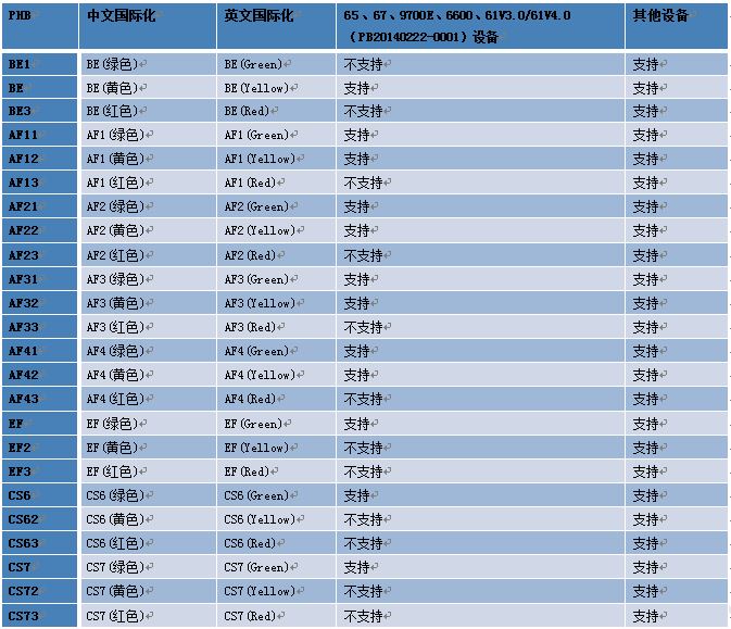 ZXCTN 6500設備擴容操作上報“當前設備版本不支持當前PHB配置”案例分析(圖2)